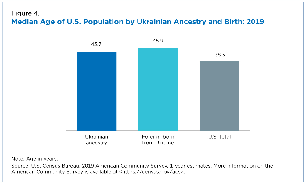Figure 4. Median Age of U.S. Population by Ukrainian Ancestry and Birth: 2019