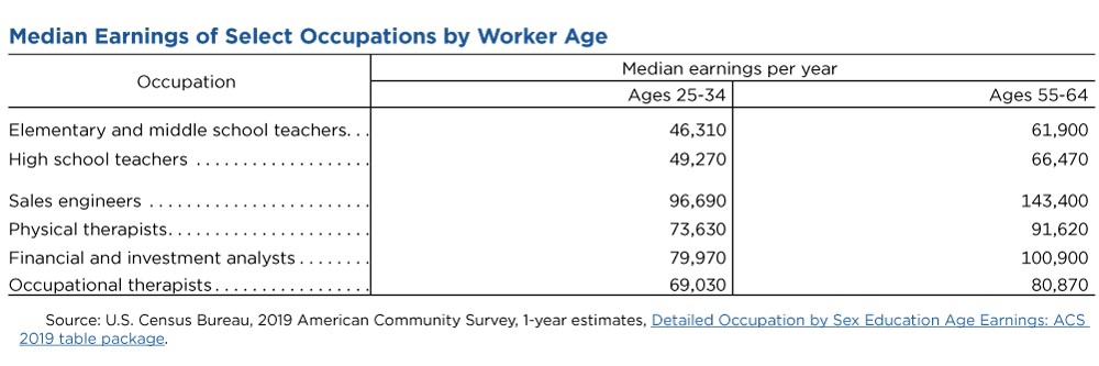 Median Earnings of Select Occupations by Worker Age - Table