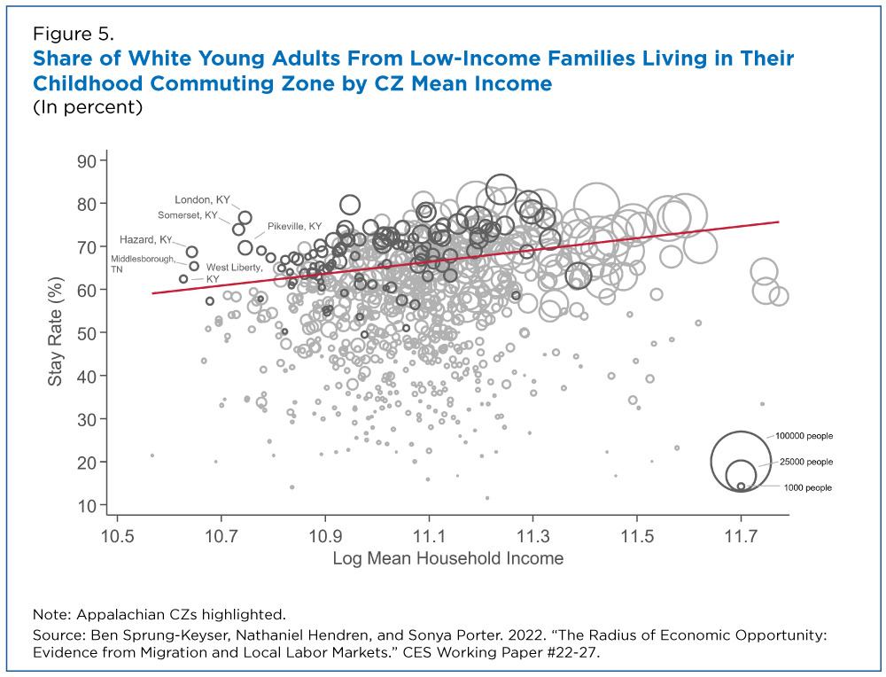 Figure 5. Share of White Young Adults From Low-Income Families Living in Their Childhood Commuting Zone by CZ Mean Income