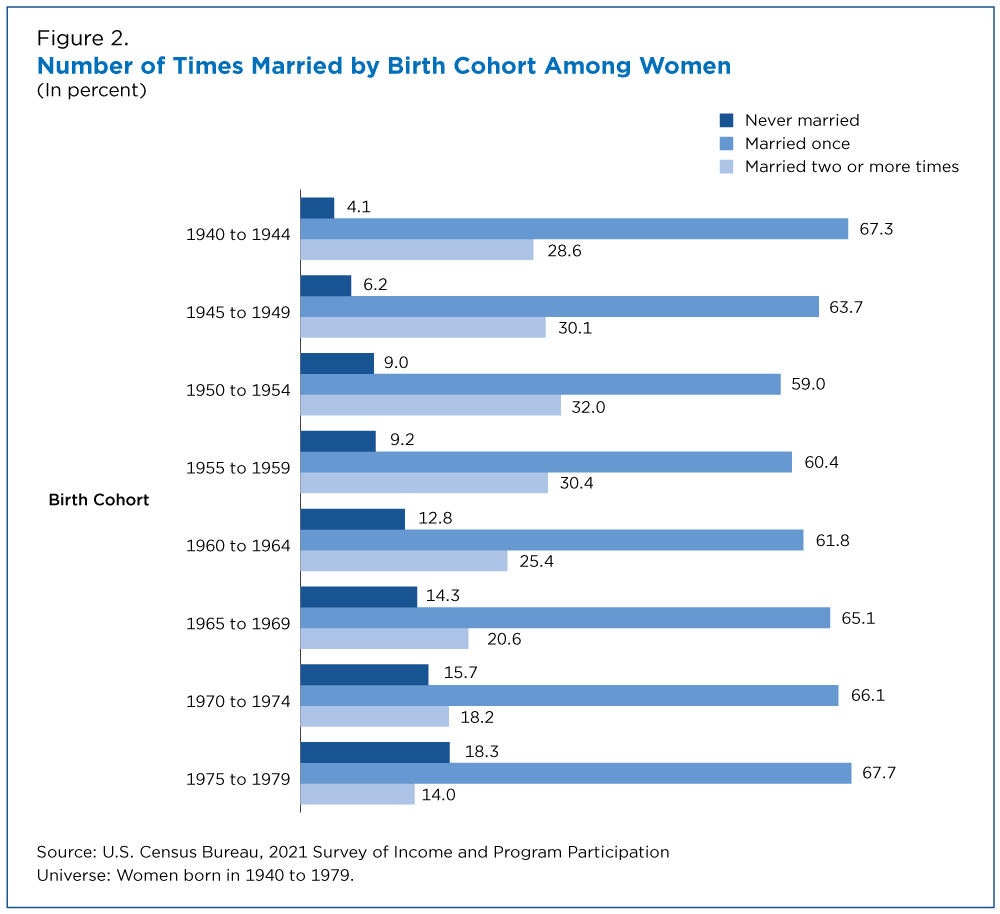 Figure 2. Number of Times Married by Birth Cohort Among Women
