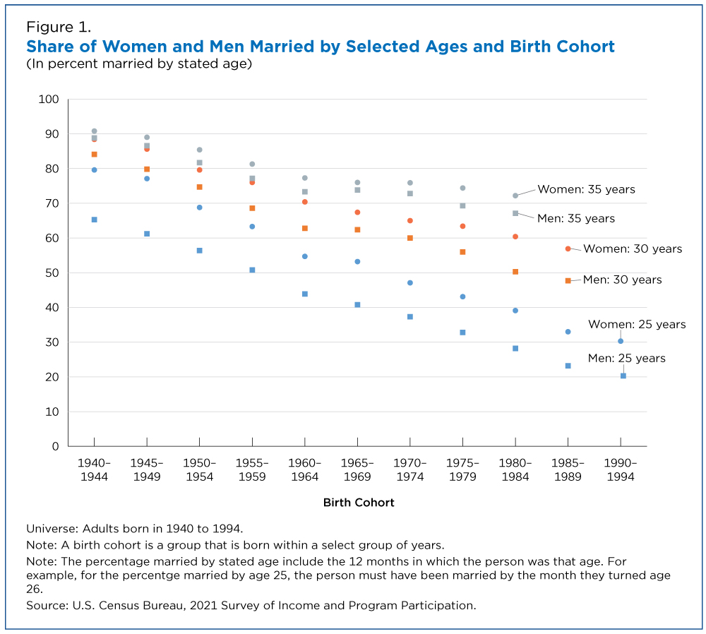 Figure 1. Share of Women and Men Married by Selected Ages and Birth Cohort