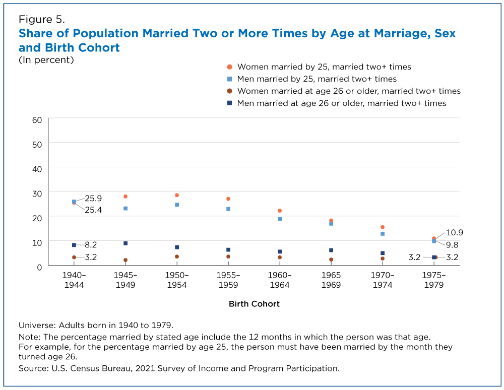 Figure 5. Share of Population Married Two or More Times by Age at Marriage, Sex and Birth Cohort