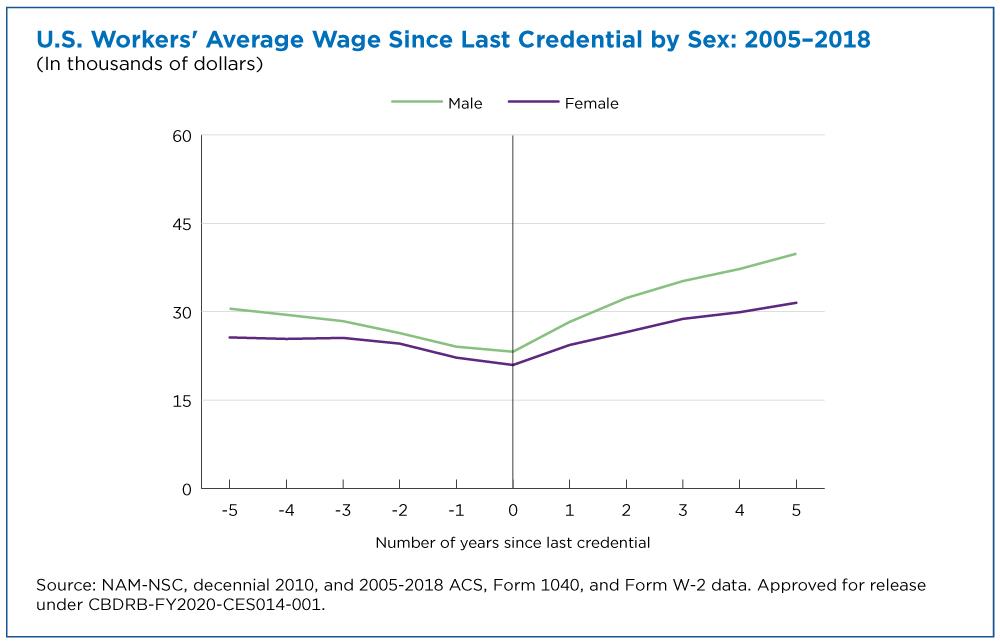 Figure 4. U.S. Workers' Average Wage Since Last Credential by Sex: 2005-2018