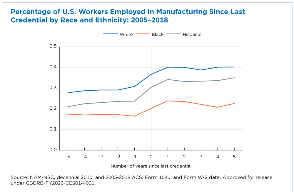 Figure 1. Percentage of U.S. Workers Employed in Manufacturing Since Last Credential by Race and Ethnicity: 2005-2018