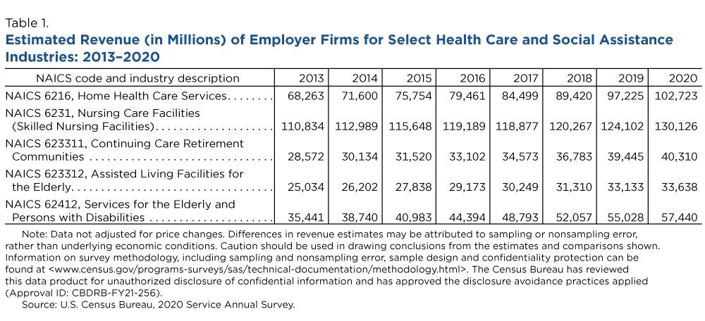 Table 1. Estimated Revenue (in Millions) of Employer Firms for Select Health Care and Social Assistance Industries: 2013-2020