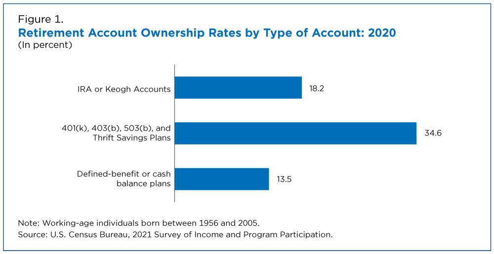 FIgure 1: Retirement Account Ownership Rates by Type of Account: 2020