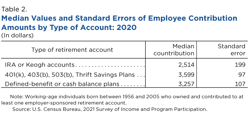 Table 2. Median Values and Standard Errors of Employee Contribution Amounts by Type of Account: 2020