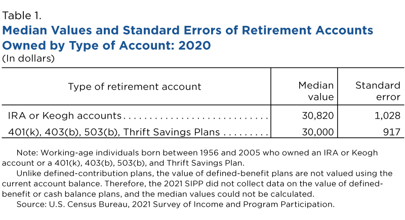 Table 1. Median Values and Standard Errors of Retirement Accounts Owned by Type of Account: 2020