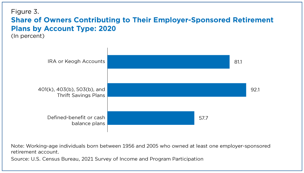 Who Has Retirement Accounts 