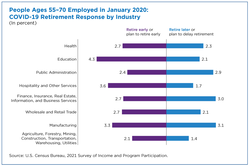 Figure 3: People Ages 55-70 Employed in January 2020: COVID-19 Retirement Response by Industry
