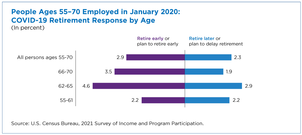 Figure 1: People Ages 55-70 Employed in January 2020: COVID-19 Retirement Response by Age