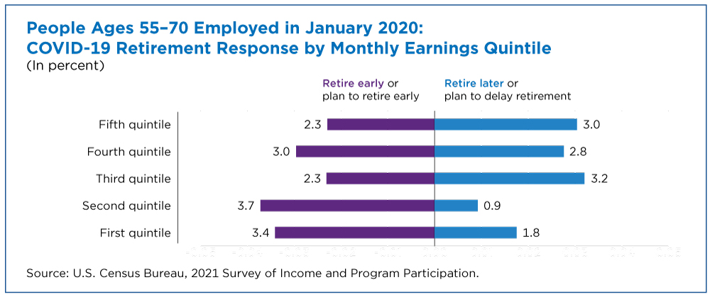 Figure 4: People Ages 55-70 Employed in January 2020: COVID-19 Retirement Response by Monthly Earnings Quintile