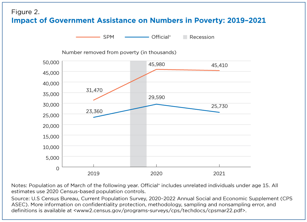 Figure 2. Impact of Government Assistance on Numbers in Poverty: 2019-2021