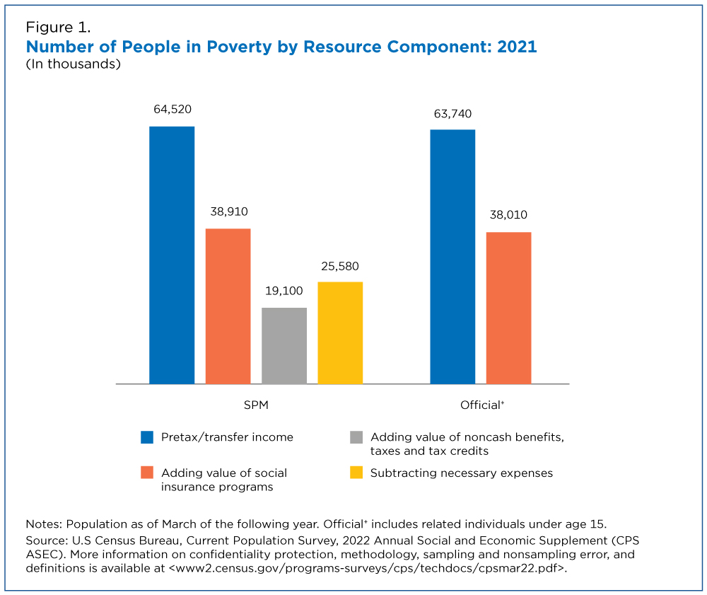 Figure 1. Number of People in Poverty by Resource Component: 2021