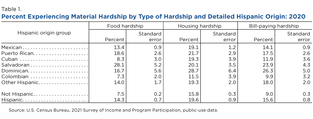 Table 1. Percent Experiencing Material Hardship by Type of Hardship and Detailed Hispanic Origin: 2020