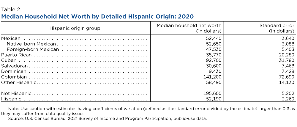 Table 2. Median Household Net Worth by Detailed Hispanic Origin: 2020