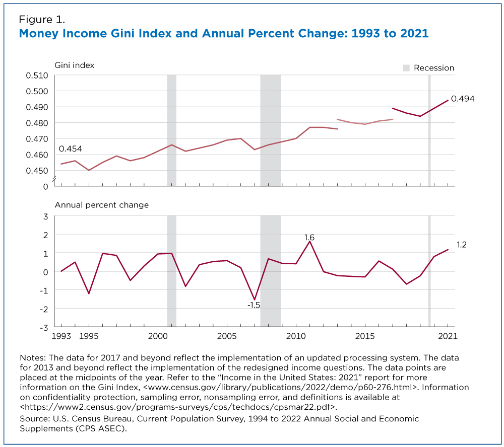 Figure 1. Money Income Gini Index and Annual Percent Change: 1993 to 2021