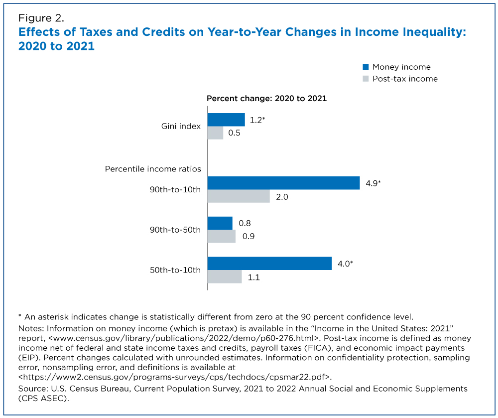Figure 2. Effects of Taxes and Credits on Year-to-Year Changes in Income Inequality: 2020 to 2021