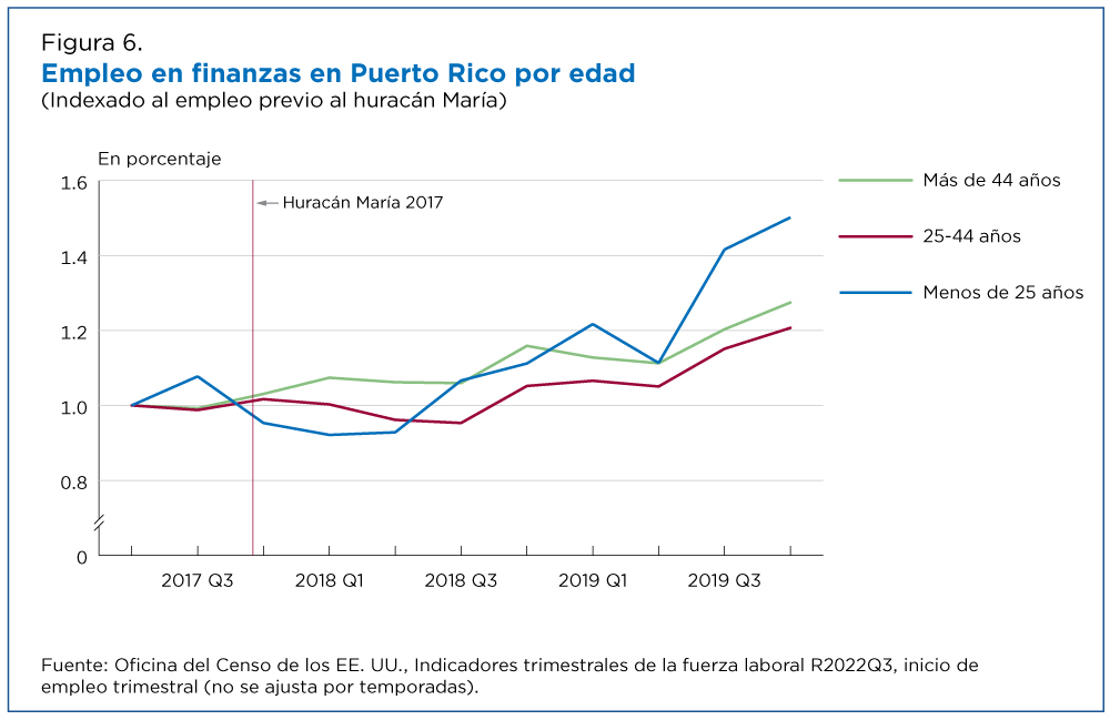 Figura 6. Empleo en finanzas en Puerto Rico por edad