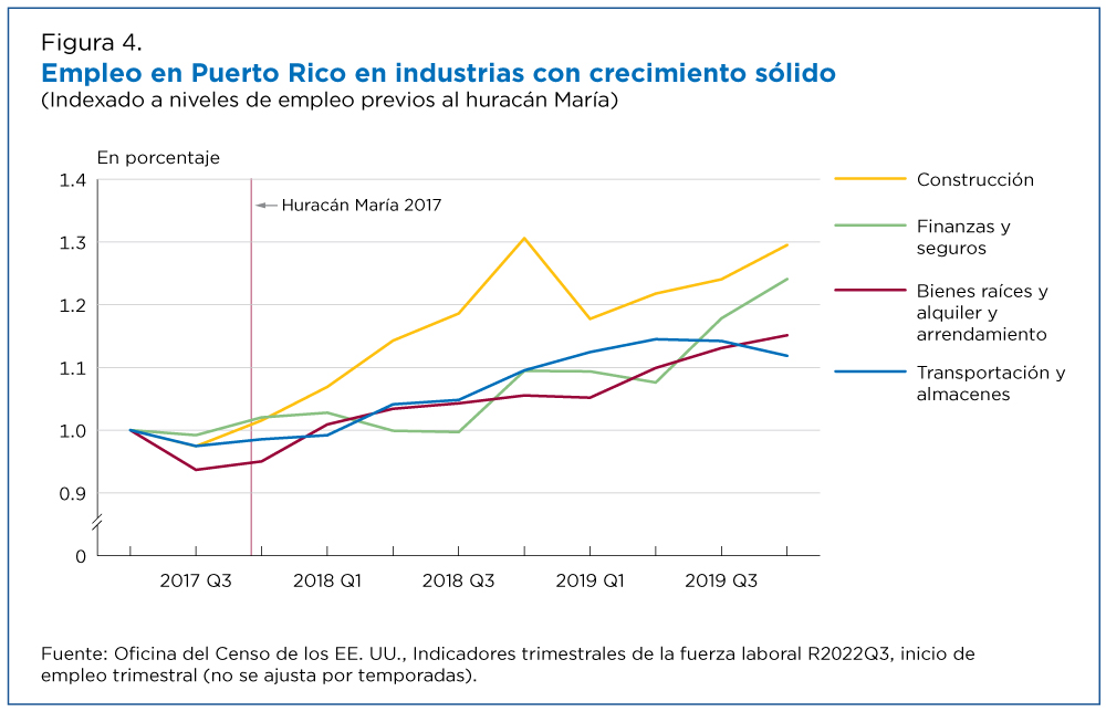 Figura 4. Empleo en Puerto Rico en industrias con crecimiento sólido