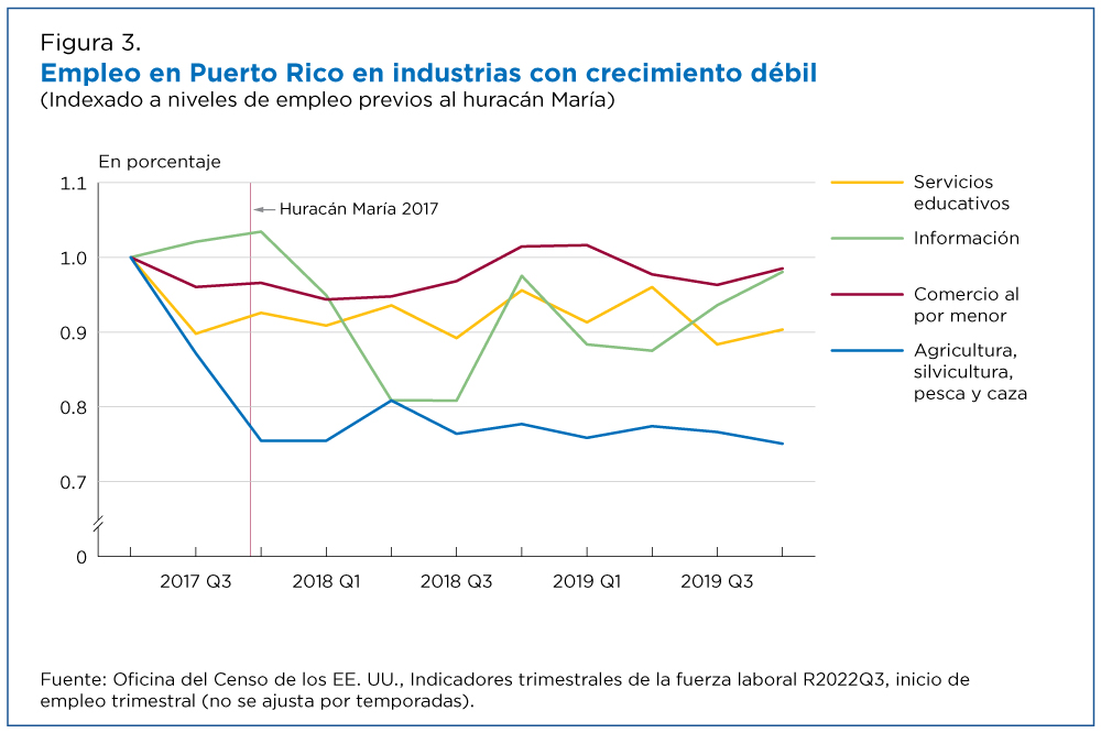Figura 3. Empleo en Puerto Rico en industrias con crecimiento débil