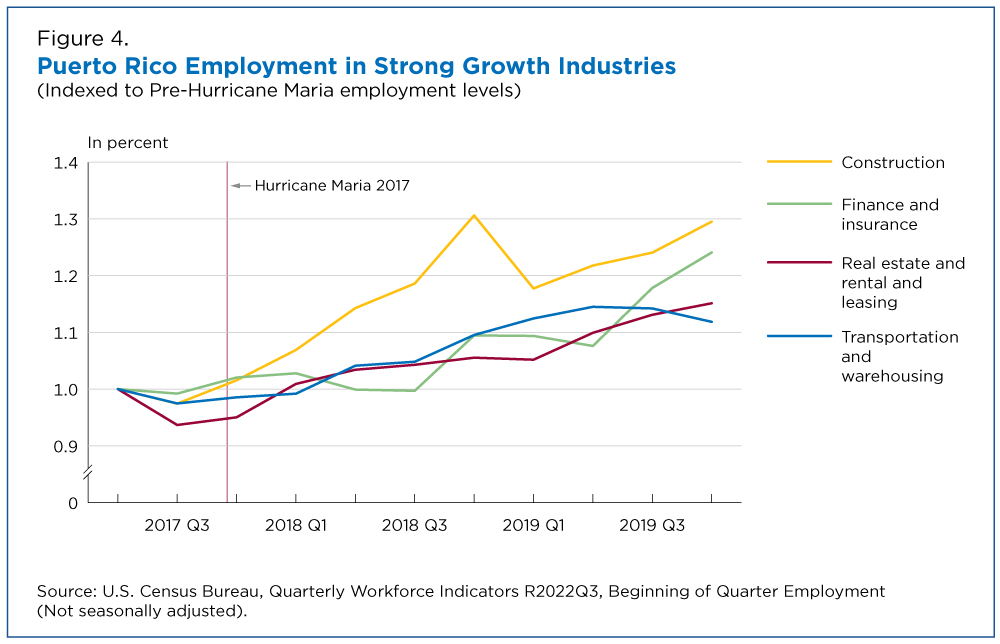 Figure 4. Puerto Rico Employment in Strong Growth Industries
