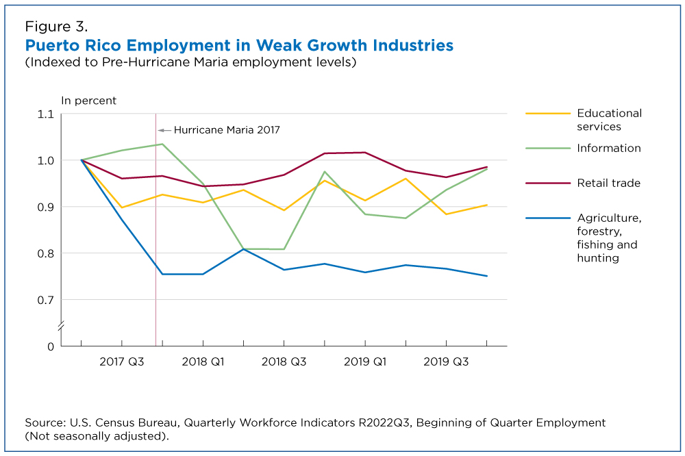 Figure 3. Puerto Rico Employment in Weak Growth Industries