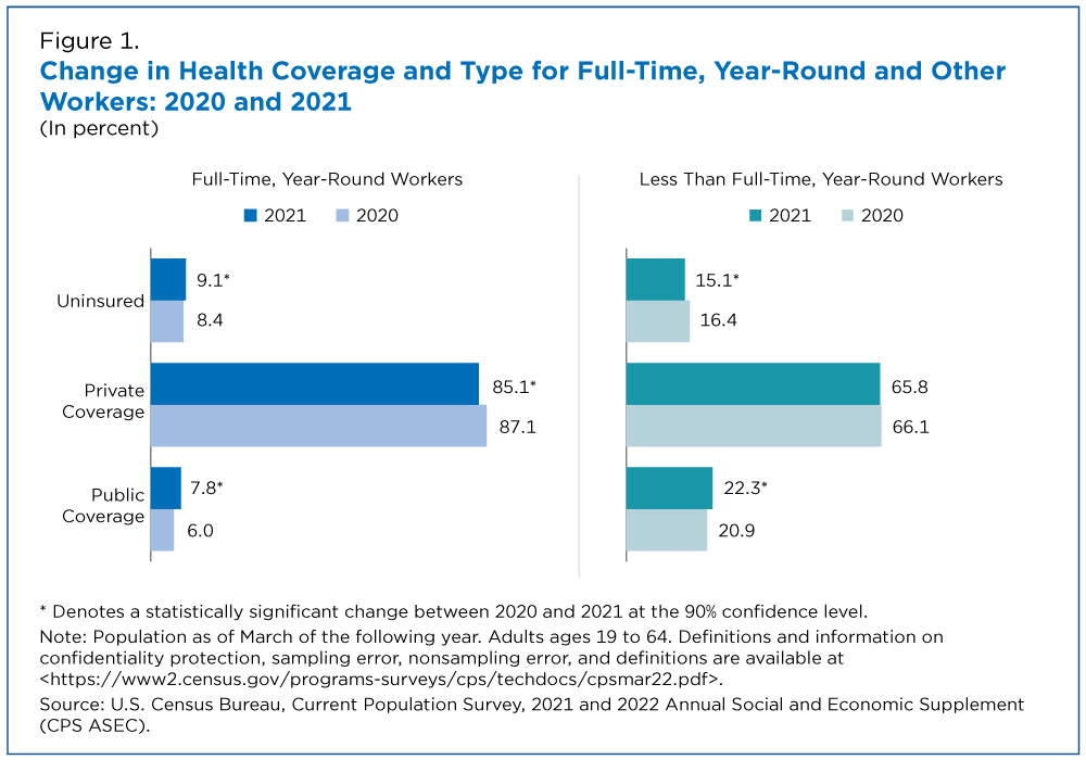 Figure 1. Change in Health Coverage and Type for Full-Time, Year-Round and Other Workers: 2020 and 2021