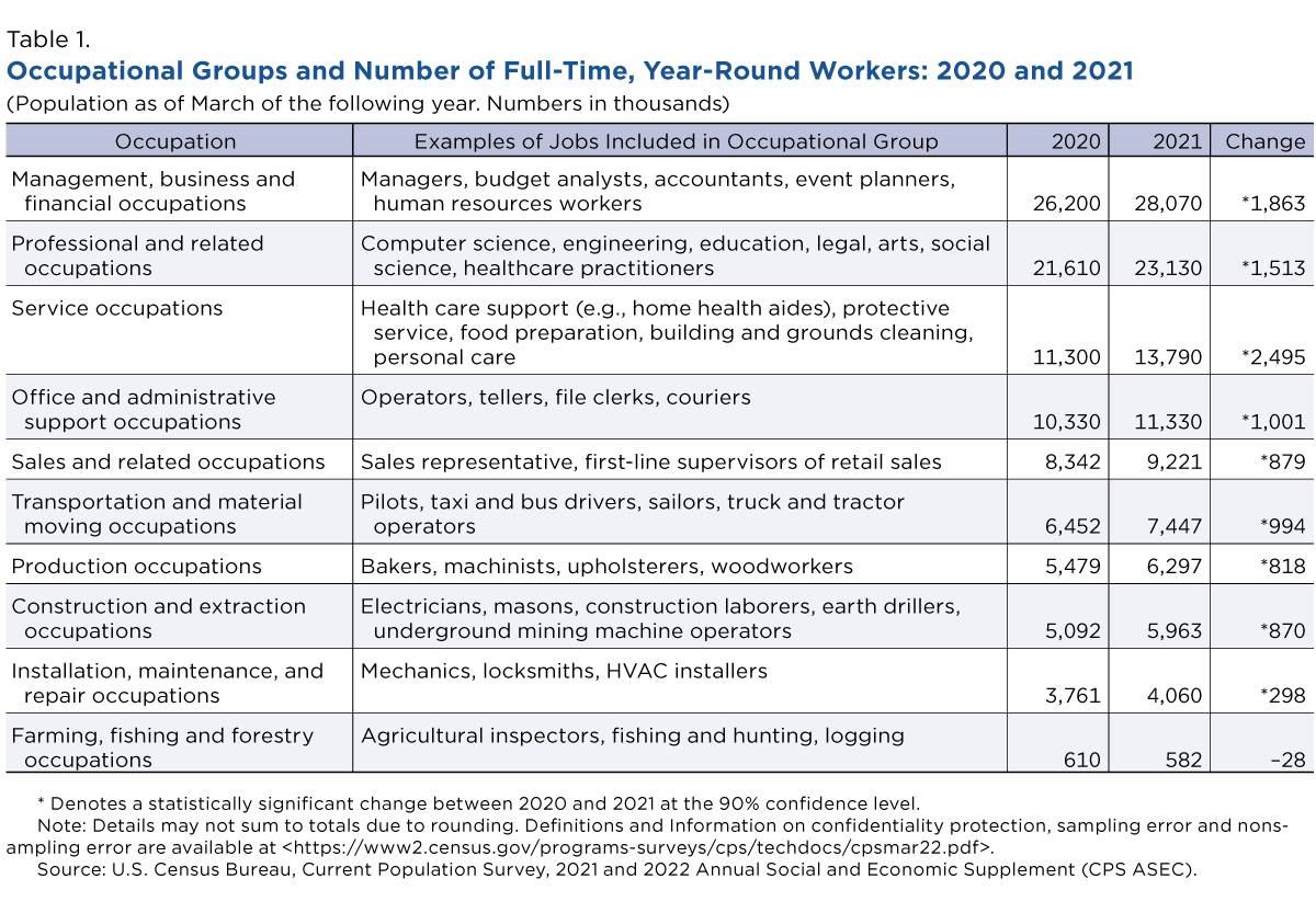 Table 1. Occupational Groups and Number of Full-Time, Year-Round Workers: 2020 and 2021