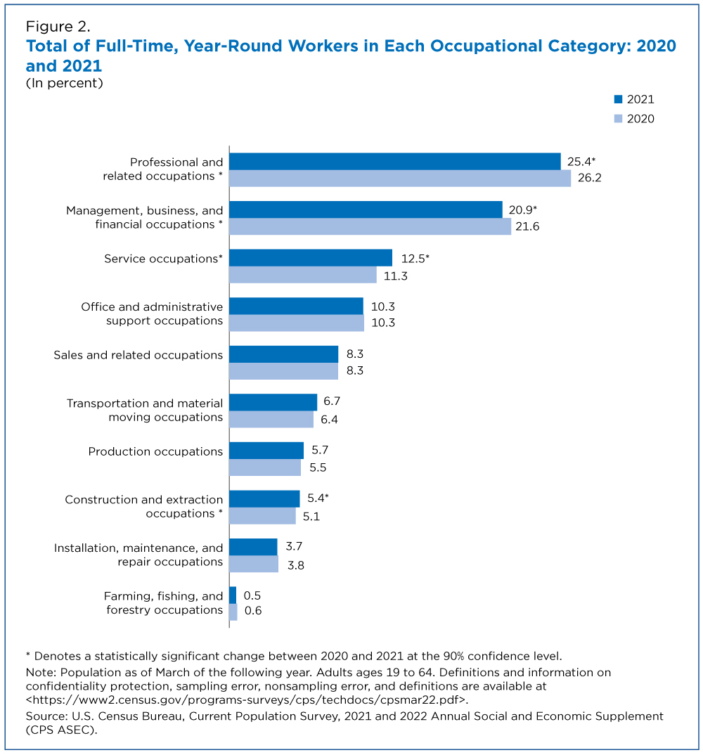 Figure 2. Total of Full-Time, Year-Round Workers in Each Occupational Category: 2020 and 2021