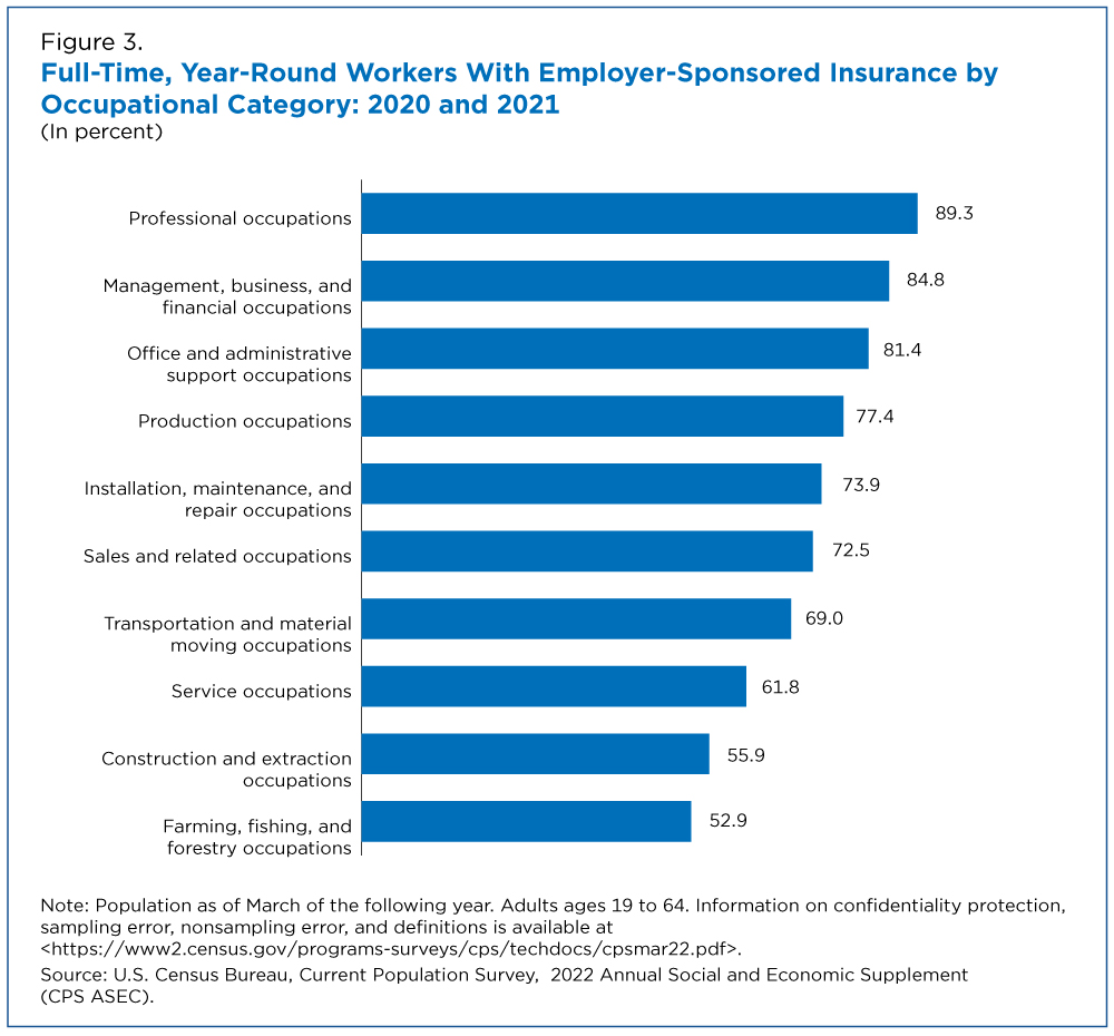 Figure 3. Full-Time, Year-Round Workers With Employer-Sponsored Insurance by Occupational Category: 2020 and 2021