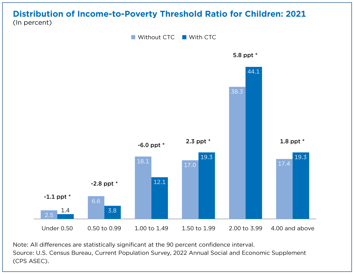 Figure 5. Distribution of Income-to-Poverty Threshold Ratio for Children: 2021