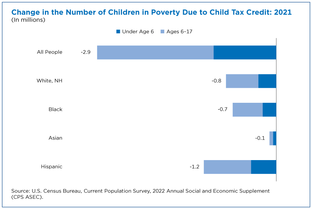 Figure 4. Change in the Number of Children in Poverty Due to Child Tax Credit: 2021