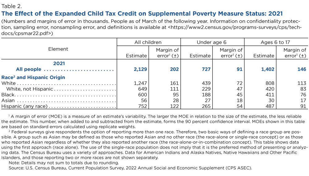 Table 2. The Effect of the Expanded Child Tax Credit on Supplemental Poverty Measure Status: 2021