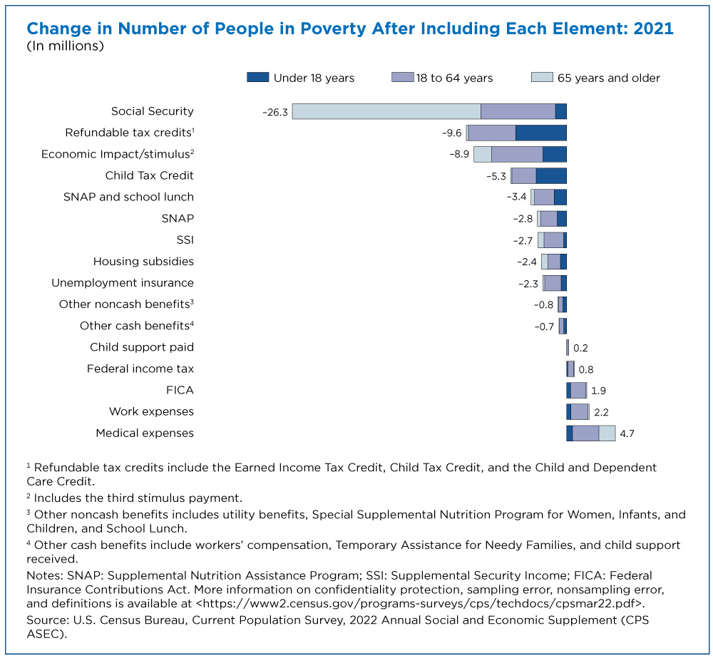 Figure 3. Change in Number of People in Poverty After Including Each Element: 2021