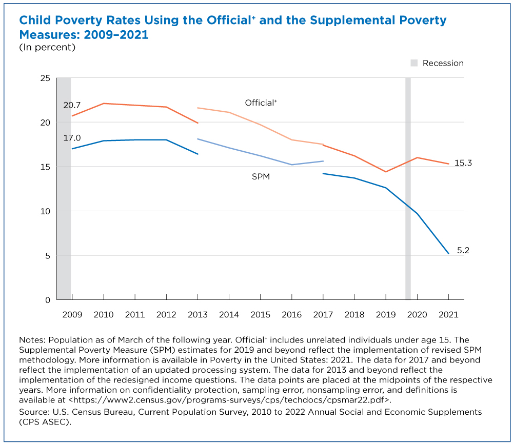 Figure 1. Child Poverty Rates Using the Official+ and the Supplemental Poverty Measures: 2009-2021