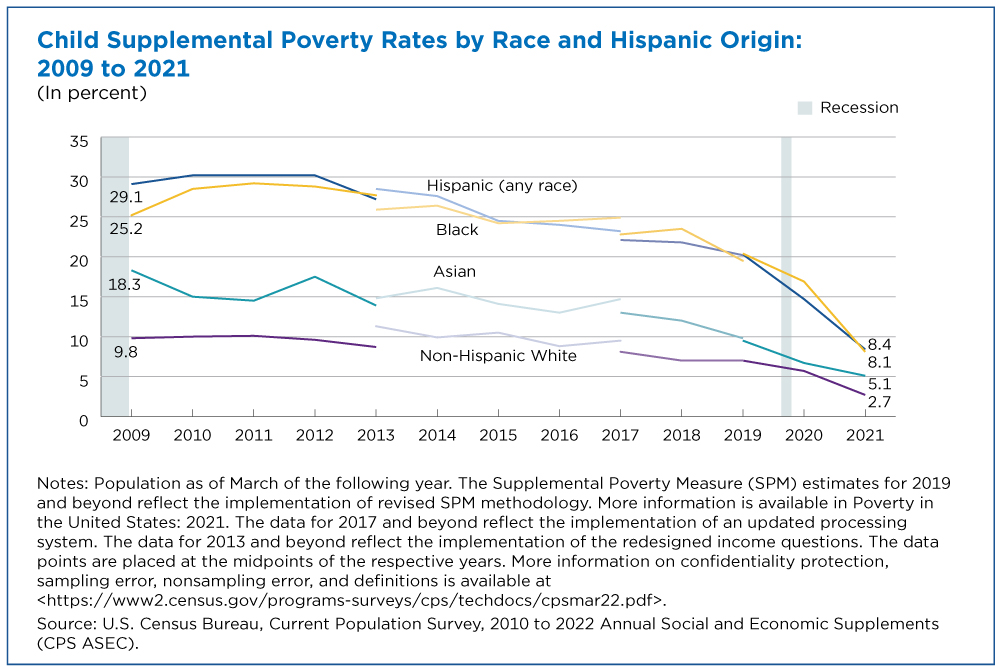 Figure 2. Child Supplemental Poverty Rates by Race and Hispanic Origin: 2009 to 2021