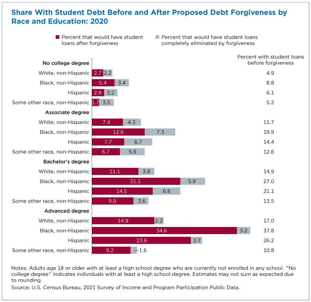 Figure 1. Share With Student Debt Before and After Proposed Debt Forgiveness by Race and Education: 2020
