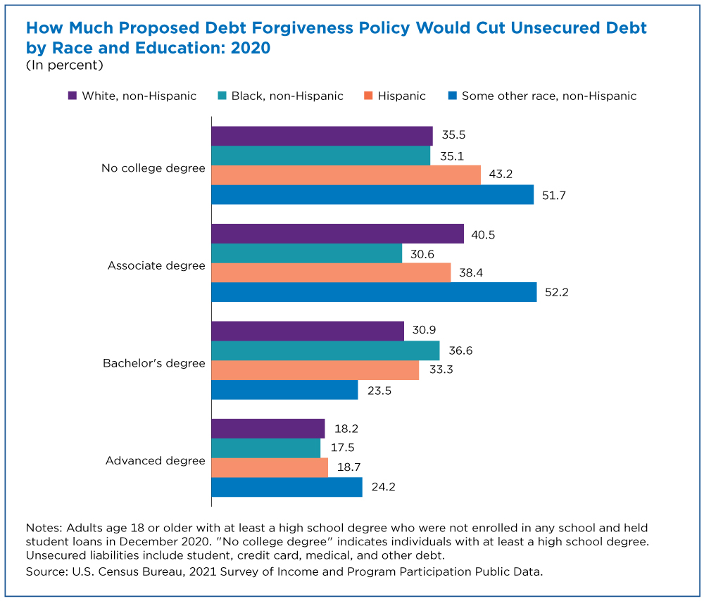 Figure 3. How Much Proposed Debt Forgiveness Policy Would Cut Unsecured Debt by Race and Education: 2020