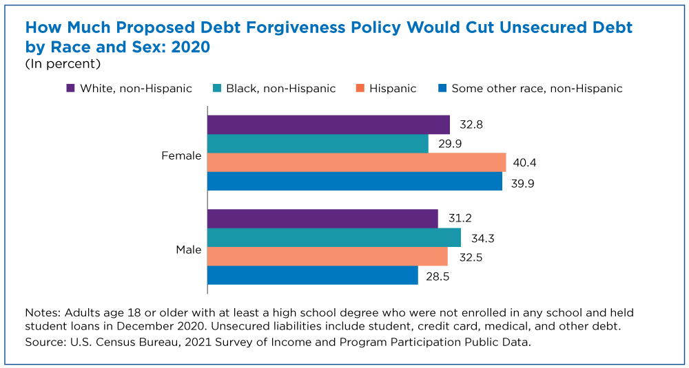 Figure 4. How Much Proposed Debt Forgiveness Policy Would Cut Unsecured Debt by Race and Sex: 2020