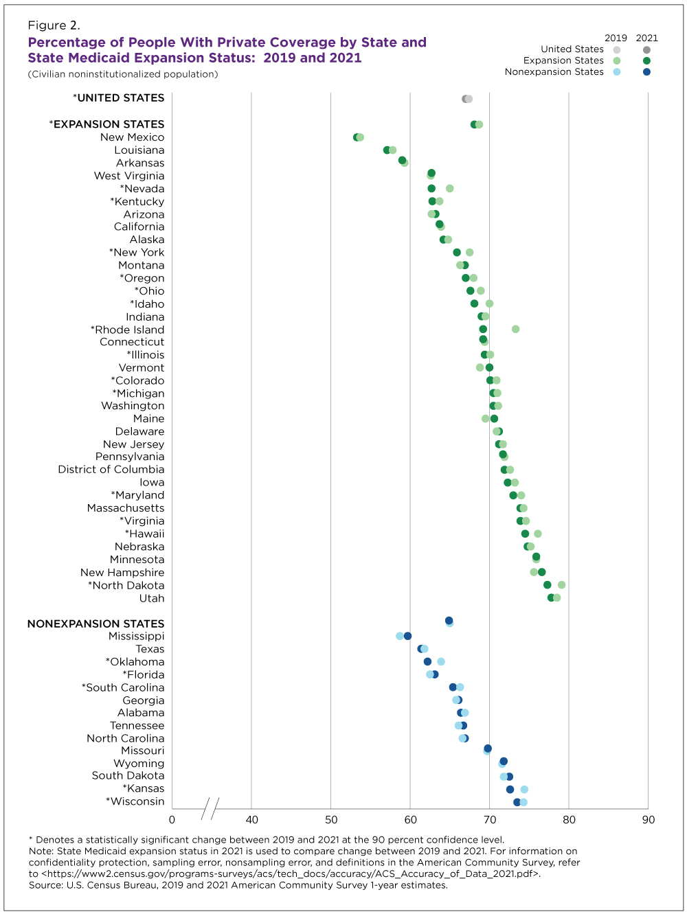 Figure 2. Percentage of People With Private Coverage by State and State Medicaid Expansion Status: 2019 and 2021