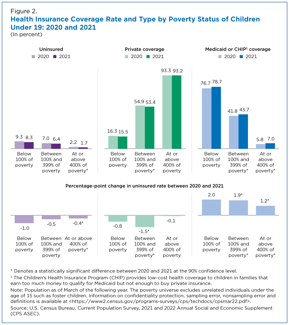 Figure 2. Health Insurance Coverage Rate and Type by Poverty Status of Children Under 19: 2020 and 2021