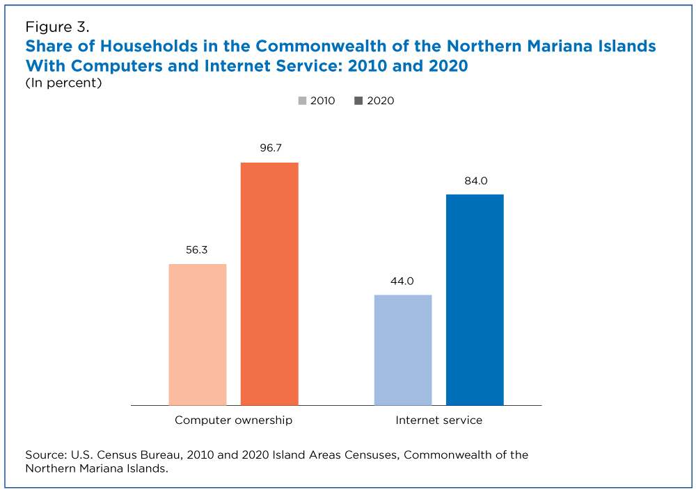 Figure 3. Share of Households in the Commonwealth of the Northern Mariana Islands With Computers and Internet Service: 2010 and 2020 