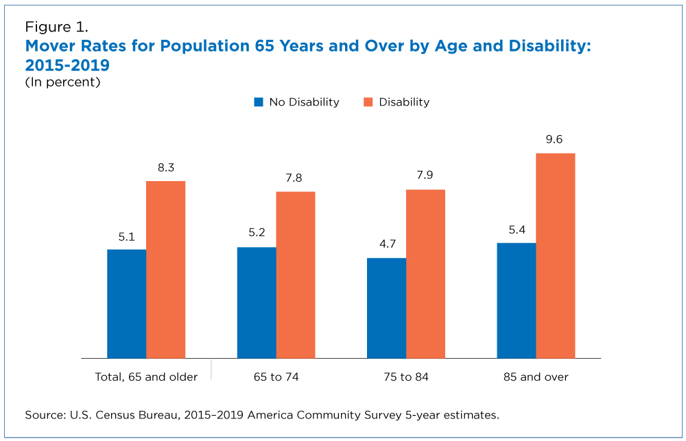 Figure 1. Mover Rates for Population 65 Years and Over by Age and Disability: 2015-2019