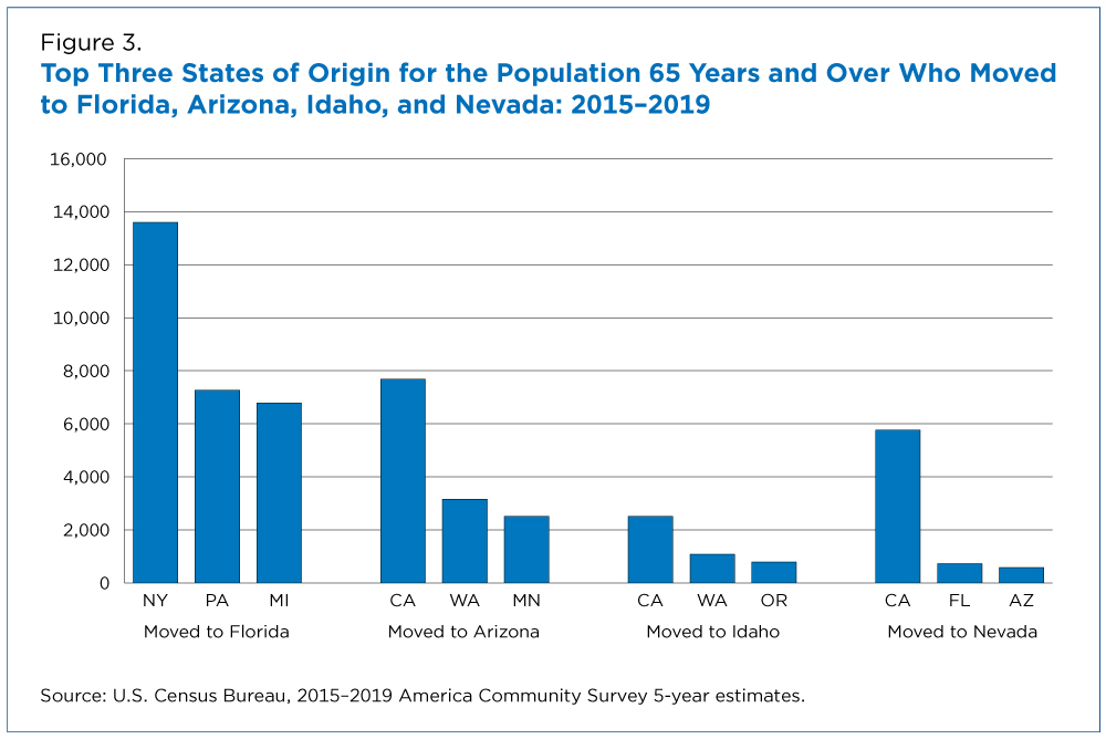 Figure 3. Top Three States of Origin for the Population 65 Years and Over Who Moved to Florida, Arizona, Idaho, and Nevada: 2015-2019
