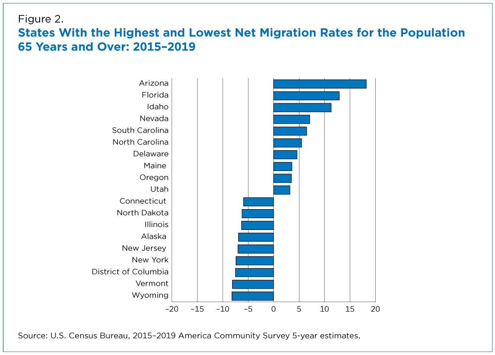 Figure 2. States With the Highest and Lowest Net Migration Rates for the Population 65 Years and Over: 2015-2019