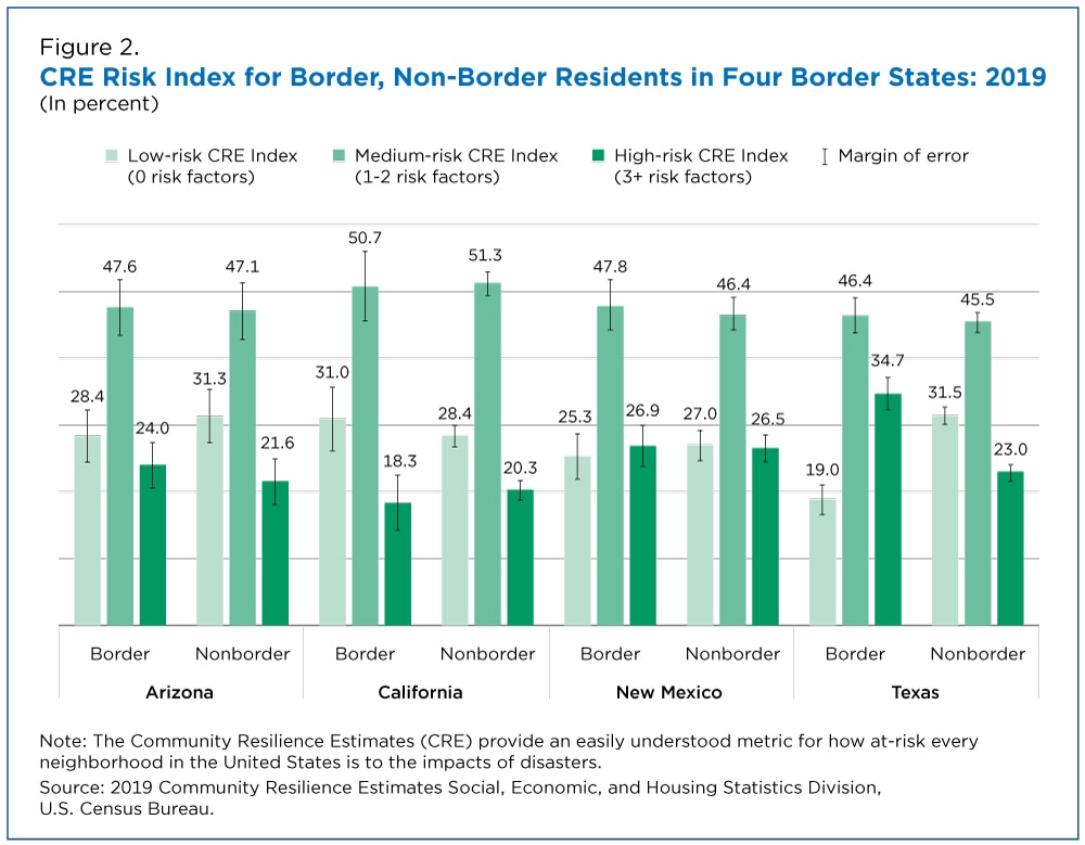 Figure 2. CRE Risk Index for Border, Non-Border Residents in Four Border States: 2019
