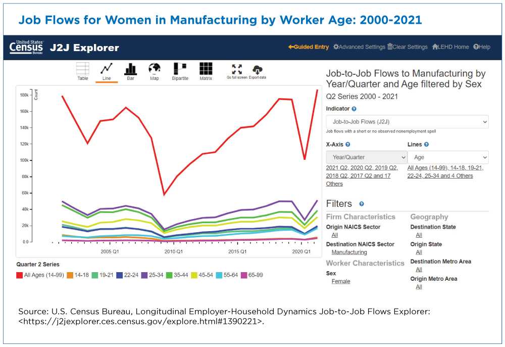 Figure 1: Job Flows for Women in Manufacturing by Worker Age: 2000-2021