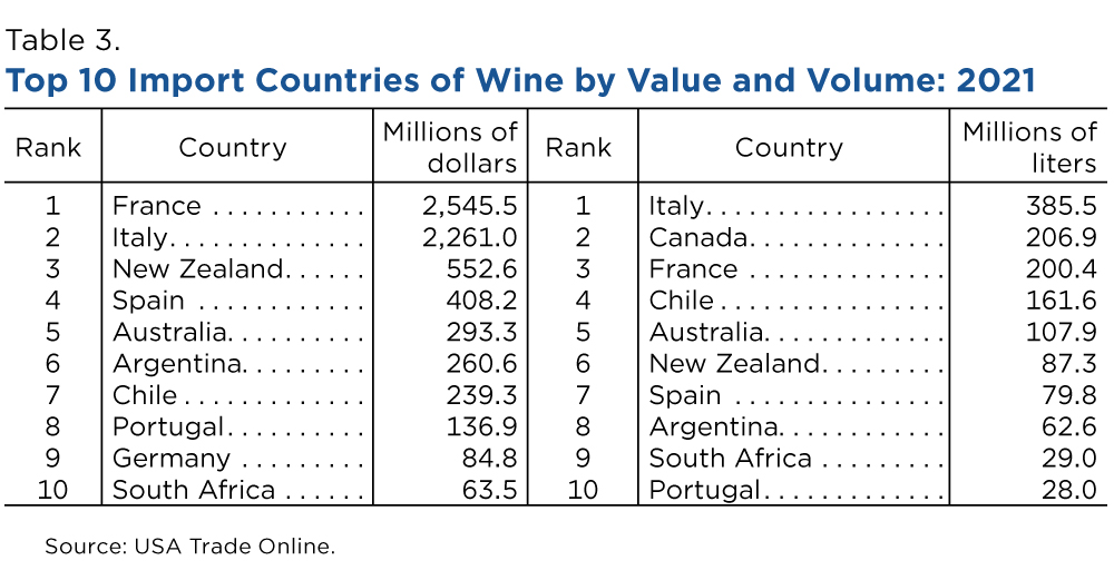 Table 3. Top 10 Import Countries of Wine by Value and Volume: 2021