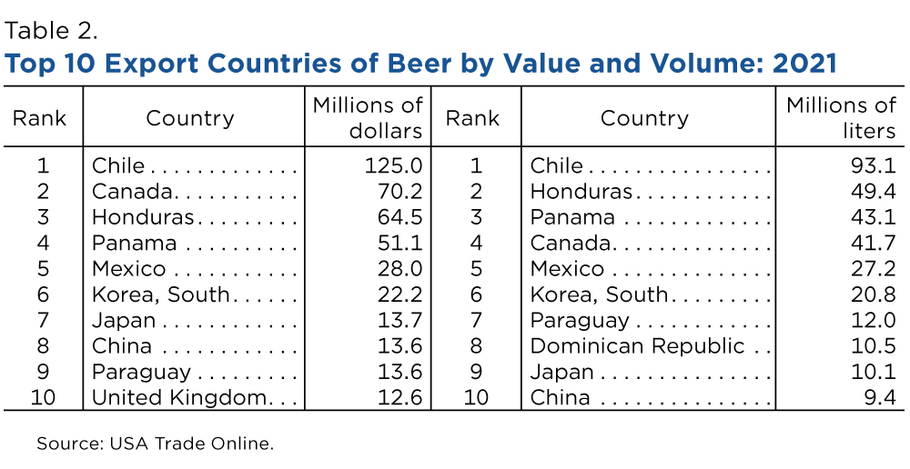 Table 2. Top 10 Export Countries of Beer by Value and Volume: 2021